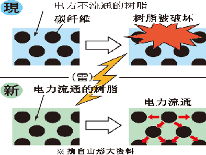 日本成功研發(fā)耐雷擊碳纖維強化復合材料